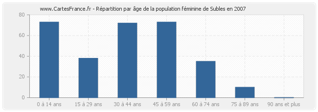 Répartition par âge de la population féminine de Subles en 2007