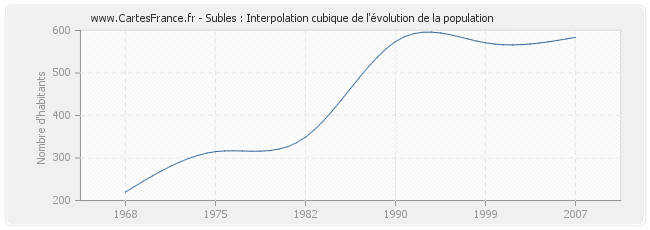 Subles : Interpolation cubique de l'évolution de la population