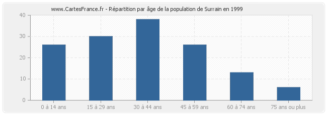 Répartition par âge de la population de Surrain en 1999
