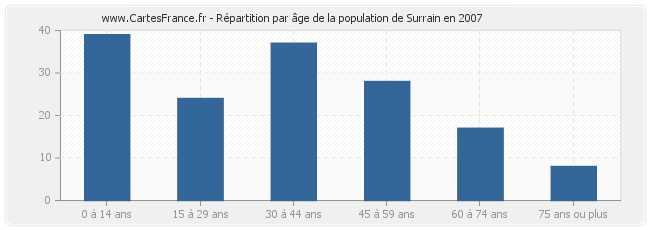 Répartition par âge de la population de Surrain en 2007