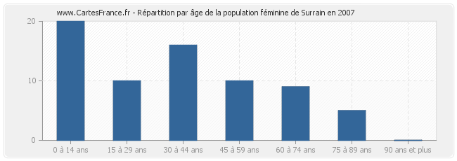 Répartition par âge de la population féminine de Surrain en 2007