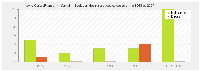 Surrain : Evolution des naissances et décès entre 1968 et 2007