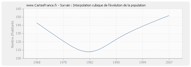Surrain : Interpolation cubique de l'évolution de la population