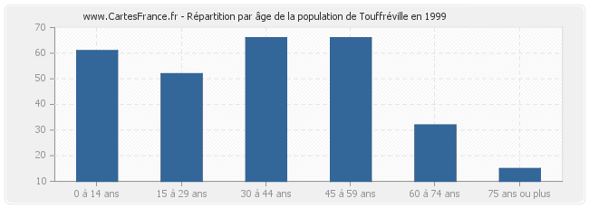 Répartition par âge de la population de Touffréville en 1999