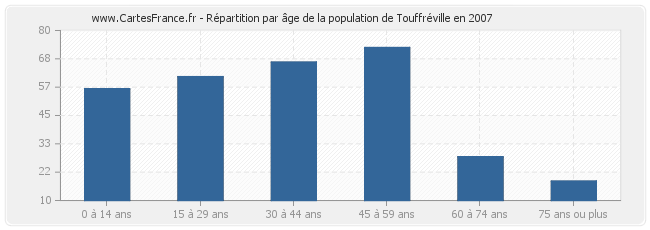 Répartition par âge de la population de Touffréville en 2007