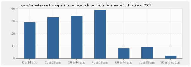 Répartition par âge de la population féminine de Touffréville en 2007