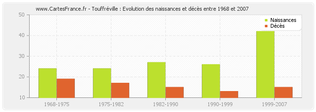 Touffréville : Evolution des naissances et décès entre 1968 et 2007