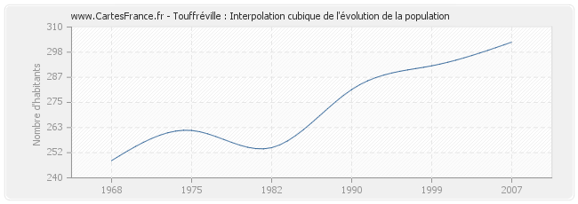 Touffréville : Interpolation cubique de l'évolution de la population