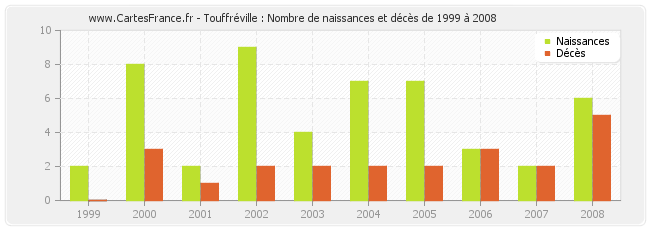 Touffréville : Nombre de naissances et décès de 1999 à 2008