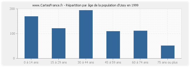 Répartition par âge de la population d'Ussy en 1999
