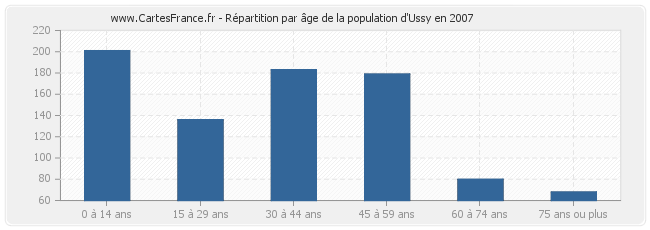 Répartition par âge de la population d'Ussy en 2007