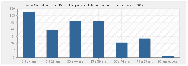 Répartition par âge de la population féminine d'Ussy en 2007