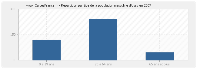 Répartition par âge de la population masculine d'Ussy en 2007