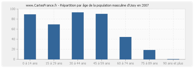 Répartition par âge de la population masculine d'Ussy en 2007