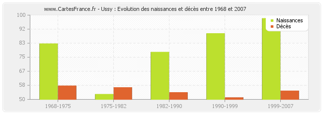 Ussy : Evolution des naissances et décès entre 1968 et 2007