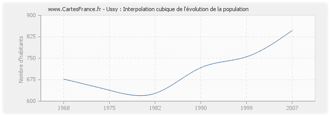 Ussy : Interpolation cubique de l'évolution de la population