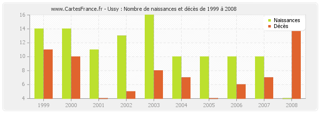 Ussy : Nombre de naissances et décès de 1999 à 2008