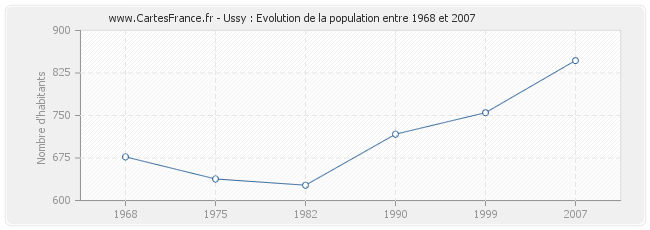 Population Ussy