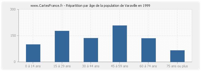 Répartition par âge de la population de Varaville en 1999