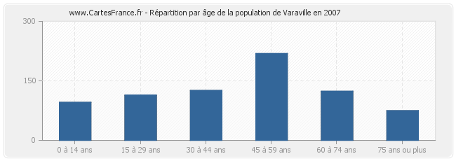Répartition par âge de la population de Varaville en 2007
