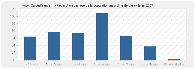 Répartition par âge de la population masculine de Varaville en 2007
