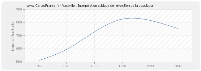 Varaville : Interpolation cubique de l'évolution de la population