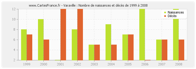 Varaville : Nombre de naissances et décès de 1999 à 2008
