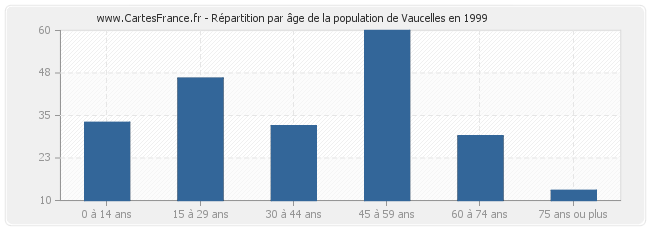 Répartition par âge de la population de Vaucelles en 1999