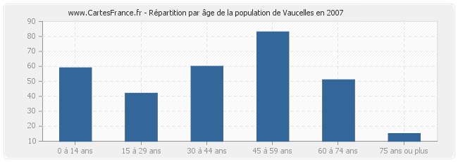 Répartition par âge de la population de Vaucelles en 2007