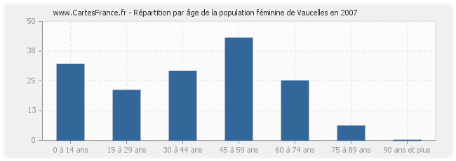 Répartition par âge de la population féminine de Vaucelles en 2007