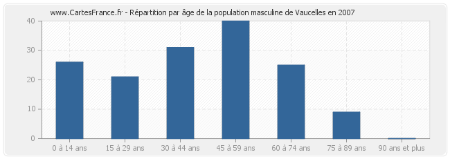 Répartition par âge de la population masculine de Vaucelles en 2007