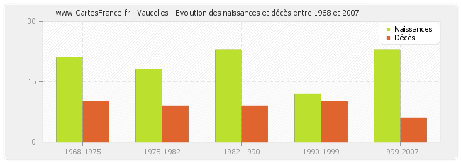 Vaucelles : Evolution des naissances et décès entre 1968 et 2007