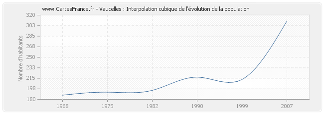Vaucelles : Interpolation cubique de l'évolution de la population