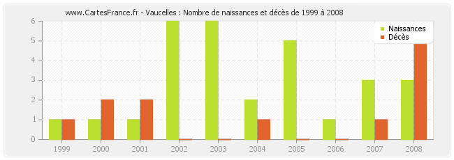 Vaucelles : Nombre de naissances et décès de 1999 à 2008