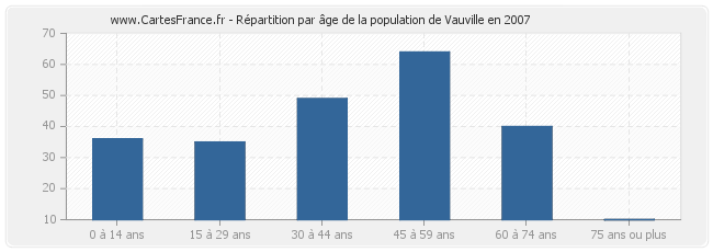 Répartition par âge de la population de Vauville en 2007