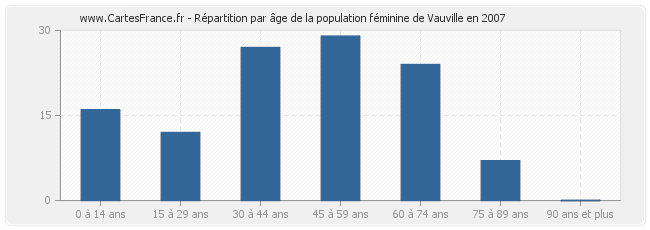 Répartition par âge de la population féminine de Vauville en 2007