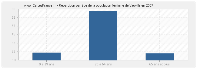 Répartition par âge de la population féminine de Vauville en 2007