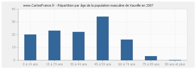 Répartition par âge de la population masculine de Vauville en 2007