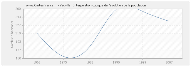 Vauville : Interpolation cubique de l'évolution de la population