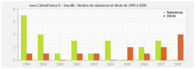 Vauville : Nombre de naissances et décès de 1999 à 2008