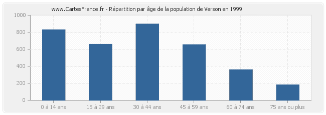 Répartition par âge de la population de Verson en 1999