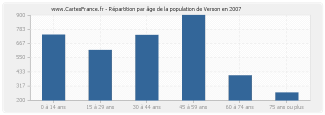 Répartition par âge de la population de Verson en 2007
