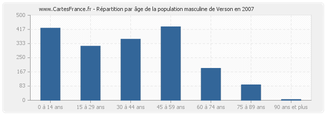 Répartition par âge de la population masculine de Verson en 2007