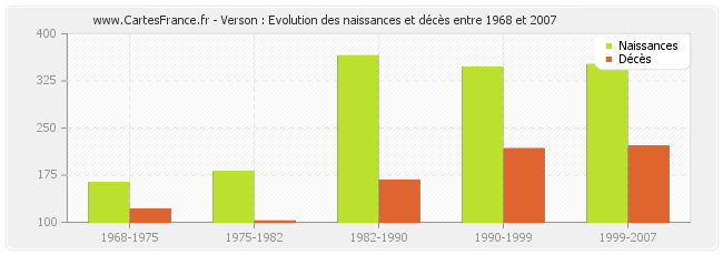 Verson : Evolution des naissances et décès entre 1968 et 2007