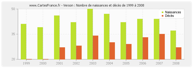 Verson : Nombre de naissances et décès de 1999 à 2008