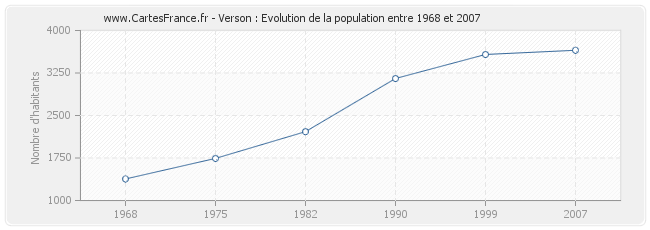 Population Verson