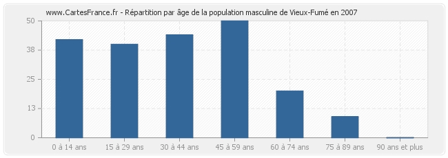 Répartition par âge de la population masculine de Vieux-Fumé en 2007