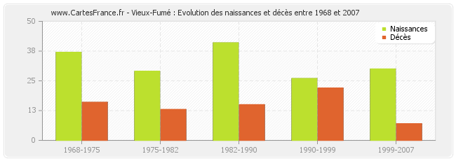 Vieux-Fumé : Evolution des naissances et décès entre 1968 et 2007