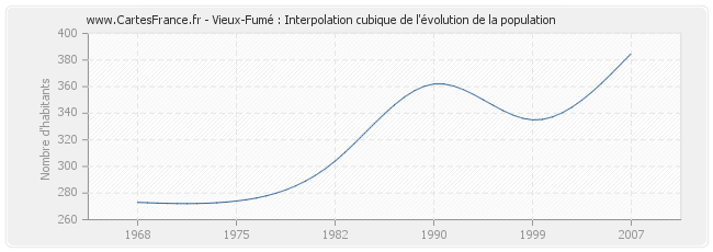 Vieux-Fumé : Interpolation cubique de l'évolution de la population