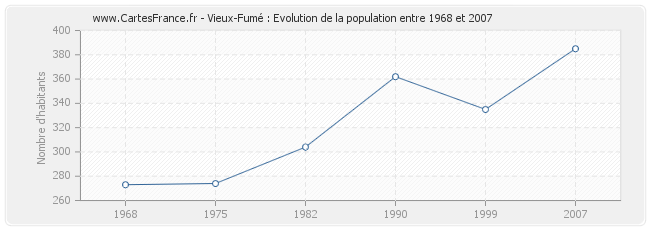 Population Vieux-Fumé